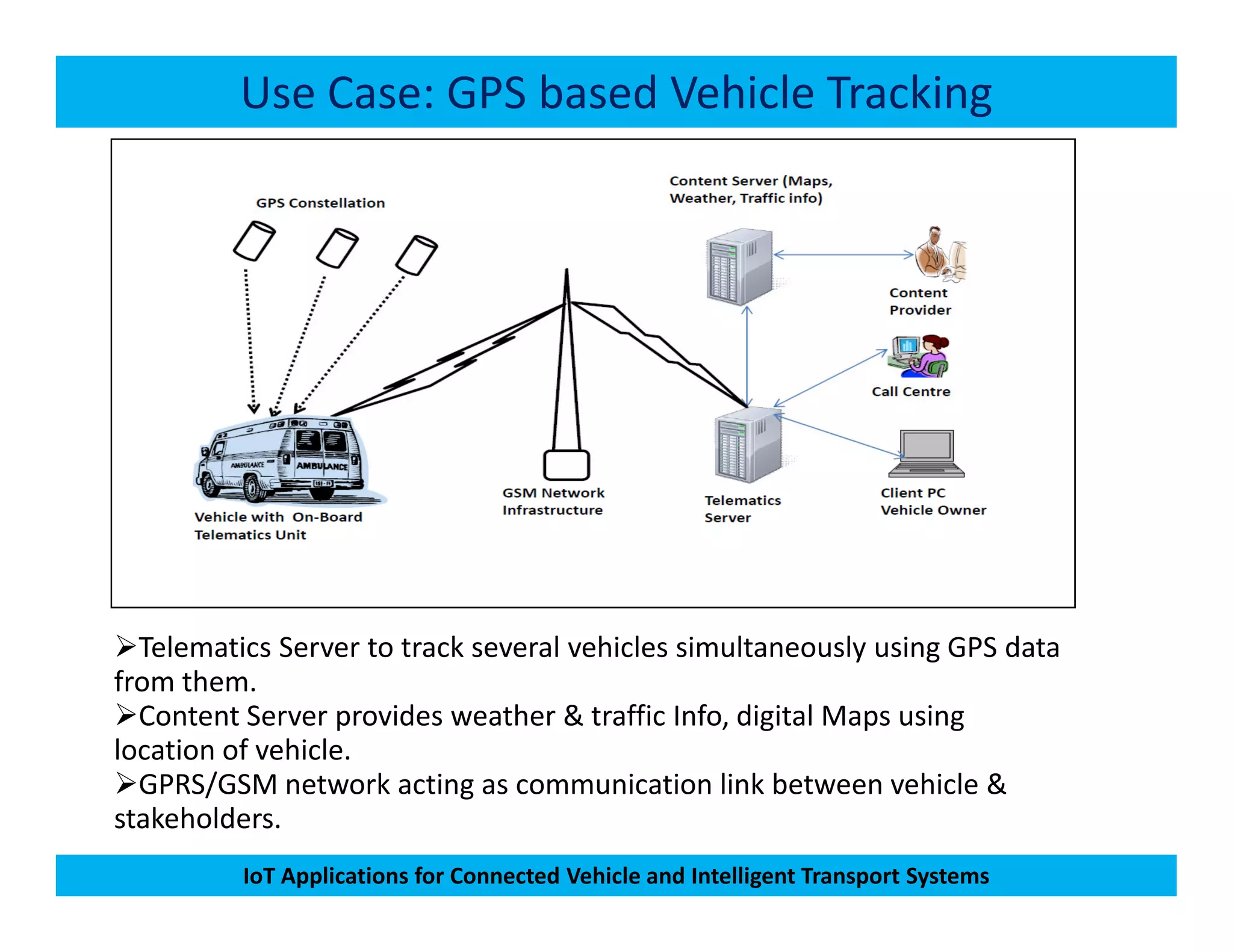 Use Case: GPS based Vehicle Tracking
IoT Applications for Connected Vehicle and Intelligent Transport Systems
Telematics Server to track several vehicles simultaneously using GPS data
from them.
Content Server provides weather & traffic Info, digital Maps using
location of vehicle.
GPRS/GSM network acting as communication link between vehicle &
stakeholders.
 