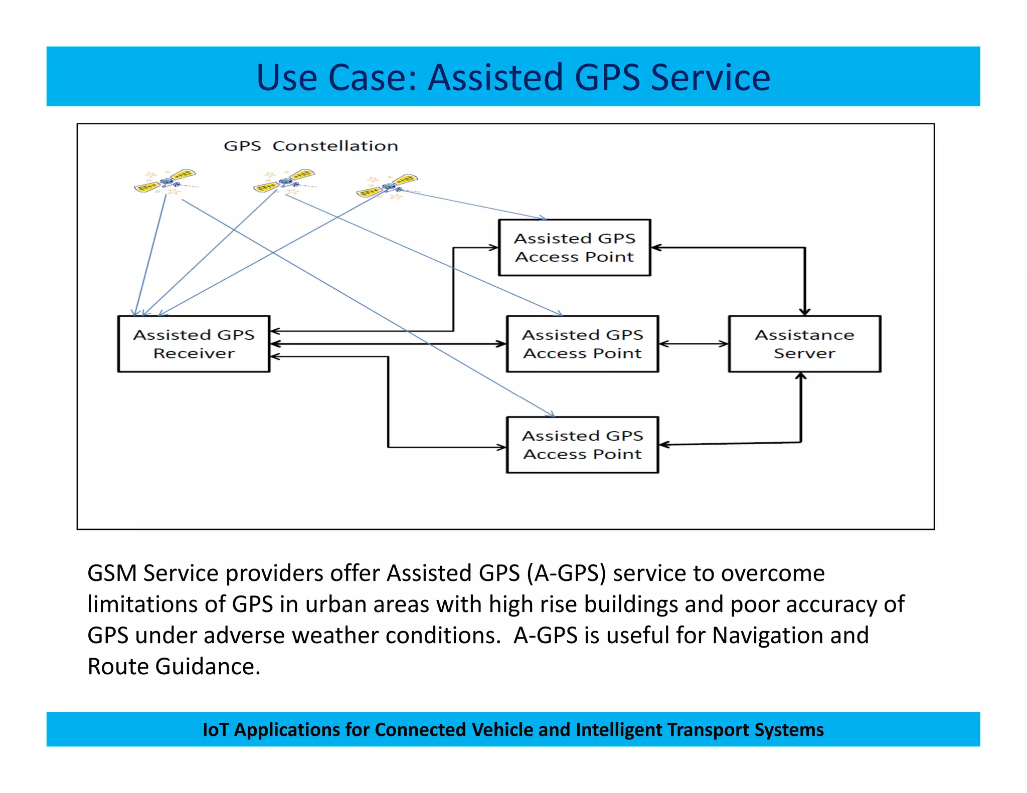 Use Case: Assisted GPS Service
IoT Applications for Connected Vehicle and Intelligent Transport Systems
GSM Service providers offer Assisted GPS (A-GPS) service to overcome
limitations of GPS in urban areas with high rise buildings and poor accuracy of
GPS under adverse weather conditions. A-GPS is useful for Navigation and
Route Guidance.
 