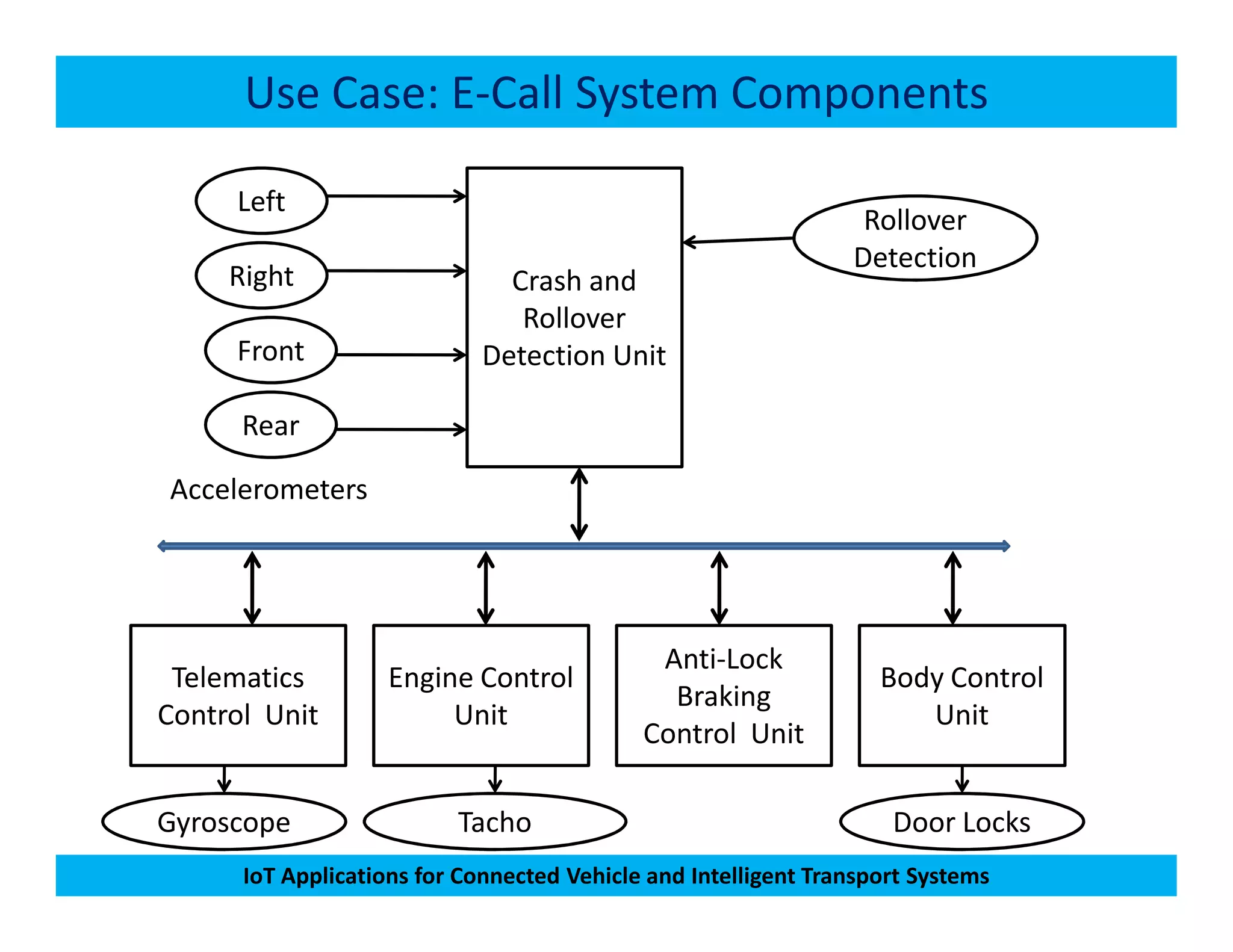 Use Case: E-Call System Components
Crash and
Rollover
Detection Unit
Left
Right
Front
Rear
Accelerometers
Rollover
Detection
IoT Applications for Connected Vehicle and Intelligent Transport Systems
Telematics
Control Unit
Engine Control
Unit
Anti-Lock
Braking
Control Unit
Body Control
Unit
Accelerometers
Door LocksGyroscope Tacho
 