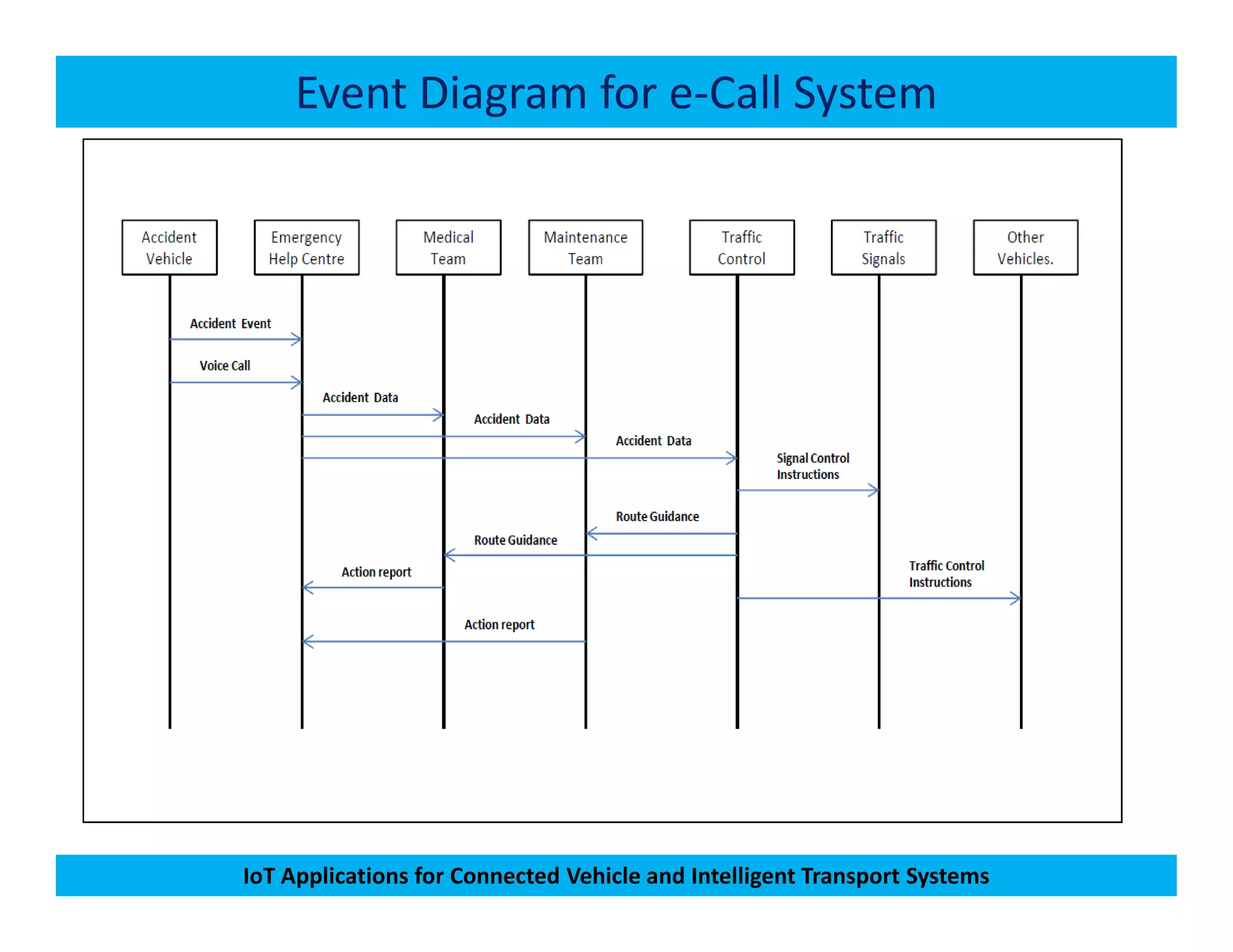 Event Diagram for e-Call System
IoT Applications for Connected Vehicle and Intelligent Transport Systems
 