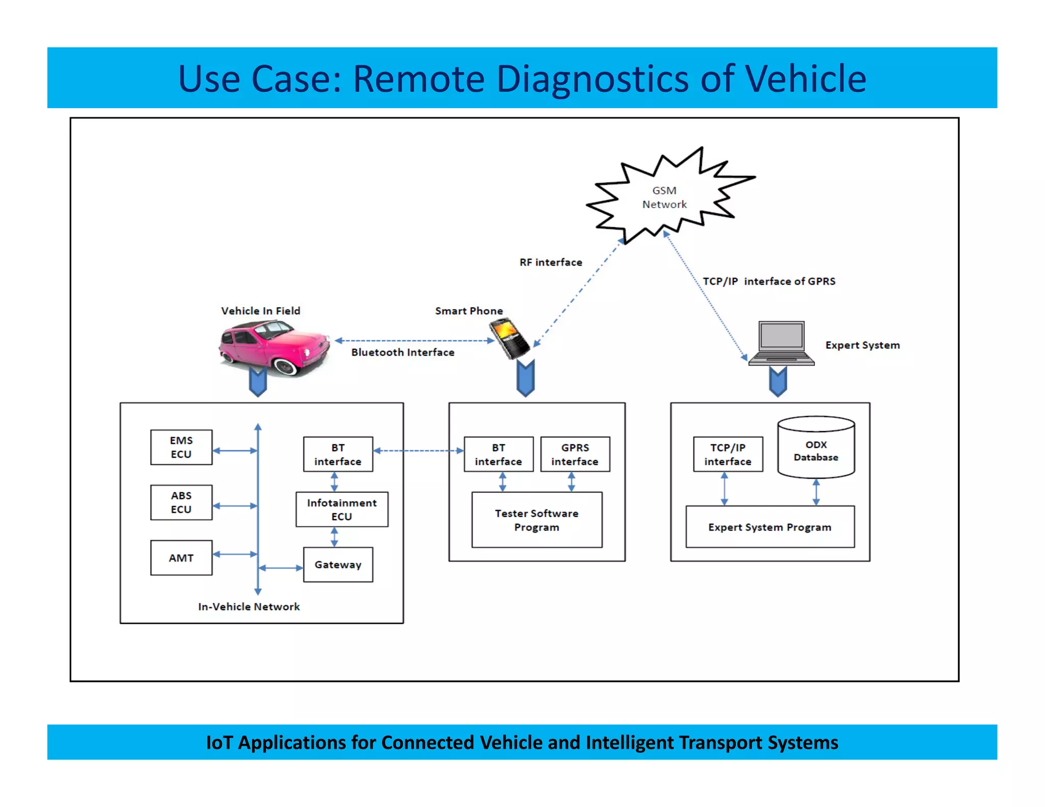 Use Case: Remote Diagnostics of Vehicle
IoT Applications for Connected Vehicle and Intelligent Transport Systems
 