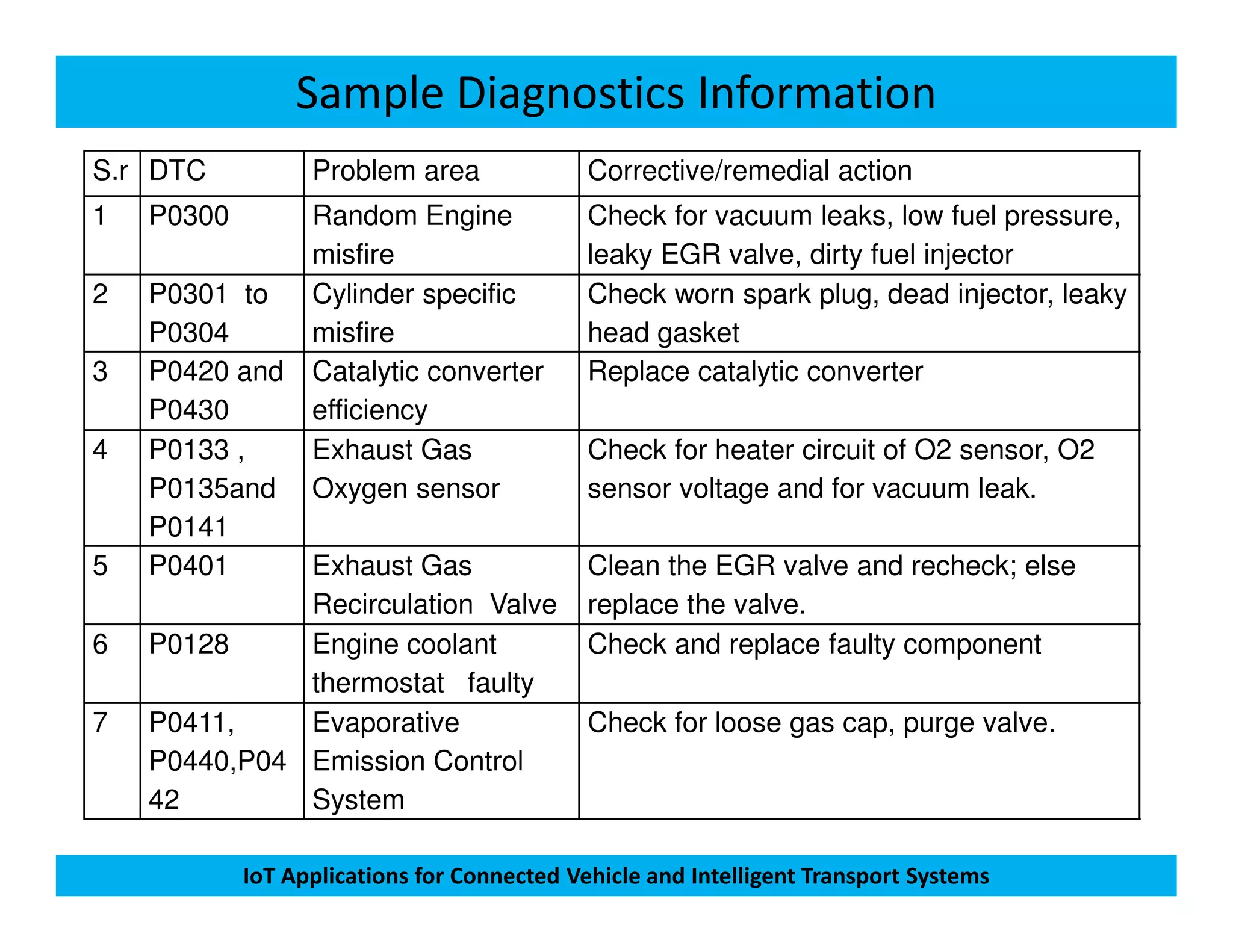 Sample Diagnostics Information
S.r DTC Problem area Corrective/remedial action
1 P0300 Random Engine
misfire
Check for vacuum leaks, low fuel pressure,
leaky EGR valve, dirty fuel injector
2 P0301 to
P0304
Cylinder specific
misfire
Check worn spark plug, dead injector, leaky
head gasket
3 P0420 and
P0430
Catalytic converter
efficiency
Replace catalytic converter
4 P0133 ,
P0135and
Exhaust Gas
Oxygen sensor
Check for heater circuit of O2 sensor, O2
sensor voltage and for vacuum leak.
IoT Applications for Connected Vehicle and Intelligent Transport Systems
P0135and
P0141
Oxygen sensor sensor voltage and for vacuum leak.
5 P0401 Exhaust Gas
Recirculation Valve
Clean the EGR valve and recheck; else
replace the valve.
6 P0128 Engine coolant
thermostat faulty
Check and replace faulty component
7 P0411,
P0440,P04
42
Evaporative
Emission Control
System
Check for loose gas cap, purge valve.
 