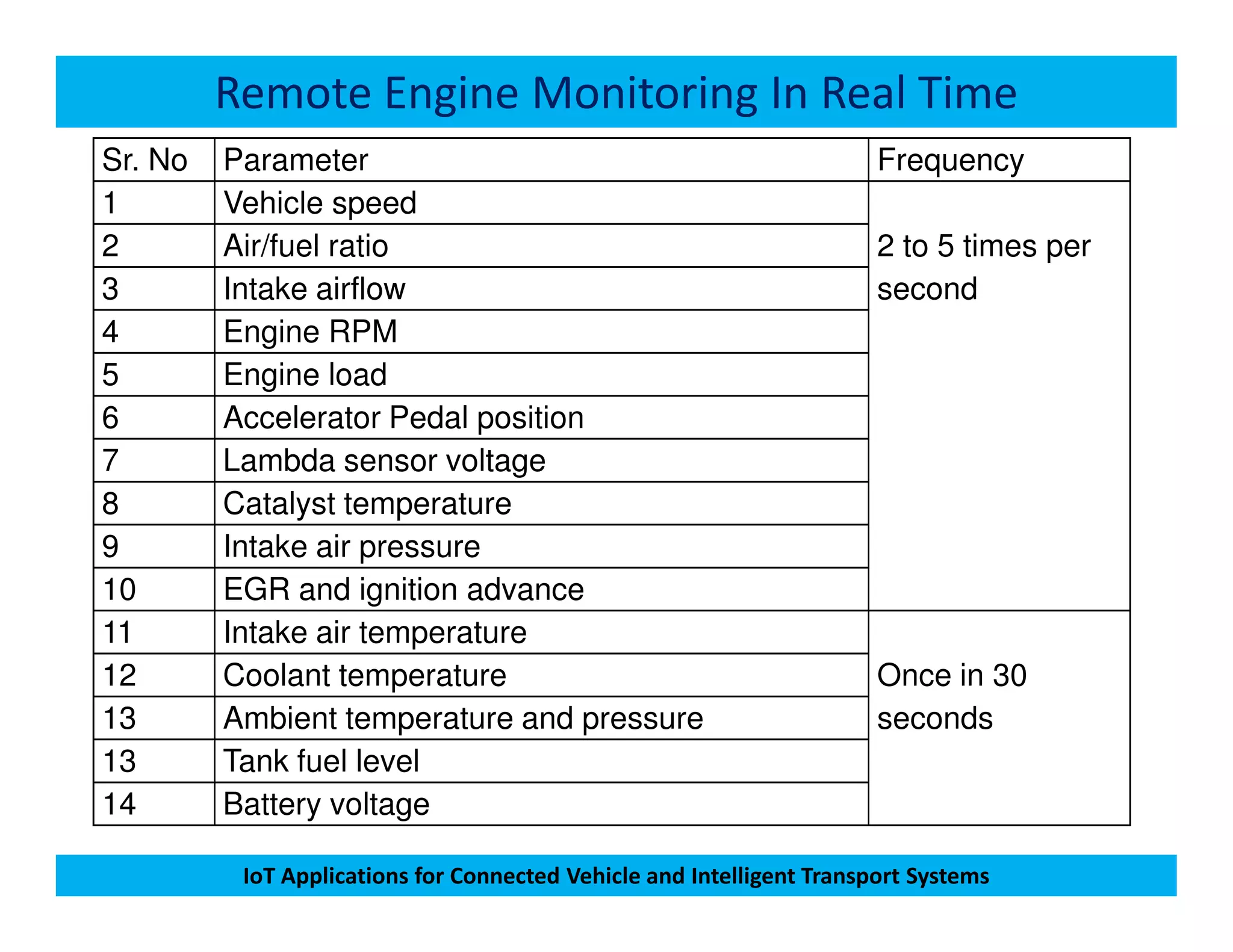 Remote Engine Monitoring In Real Time
Sr. No Parameter Frequency
1 Vehicle speed
2 to 5 times per
second
2 Air/fuel ratio
3 Intake airflow
4 Engine RPM
5 Engine load
6 Accelerator Pedal position
7 Lambda sensor voltage
IoT Applications for Connected Vehicle and Intelligent Transport Systems
7 Lambda sensor voltage
8 Catalyst temperature
9 Intake air pressure
10 EGR and ignition advance
11 Intake air temperature
Once in 30
seconds
12 Coolant temperature
13 Ambient temperature and pressure
13 Tank fuel level
14 Battery voltage
 