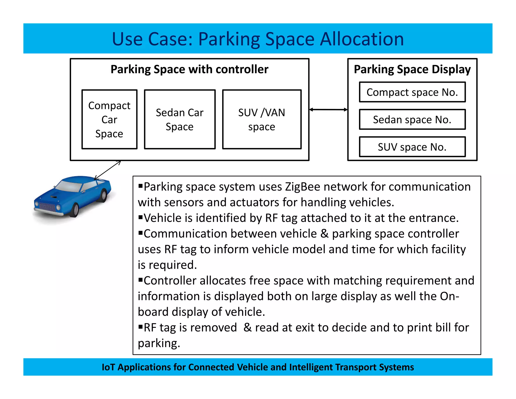 Use Case: Parking Space Allocation
Parking Space with controller
Compact
Car
Space
Sedan Car
Space
SUV /VAN
space
Parking Space Display
Compact space No.
Sedan space No.
SUV space No.
Parking space system uses ZigBee network for communication
with sensors and actuators for handling vehicles.
IoT Applications for Connected Vehicle and Intelligent Transport Systems
with sensors and actuators for handling vehicles.
Vehicle is identified by RF tag attached to it at the entrance.
Communication between vehicle & parking space controller
uses RF tag to inform vehicle model and time for which facility
is required.
Controller allocates free space with matching requirement and
information is displayed both on large display as well the On-
board display of vehicle.
RF tag is removed & read at exit to decide and to print bill for
parking.
 
