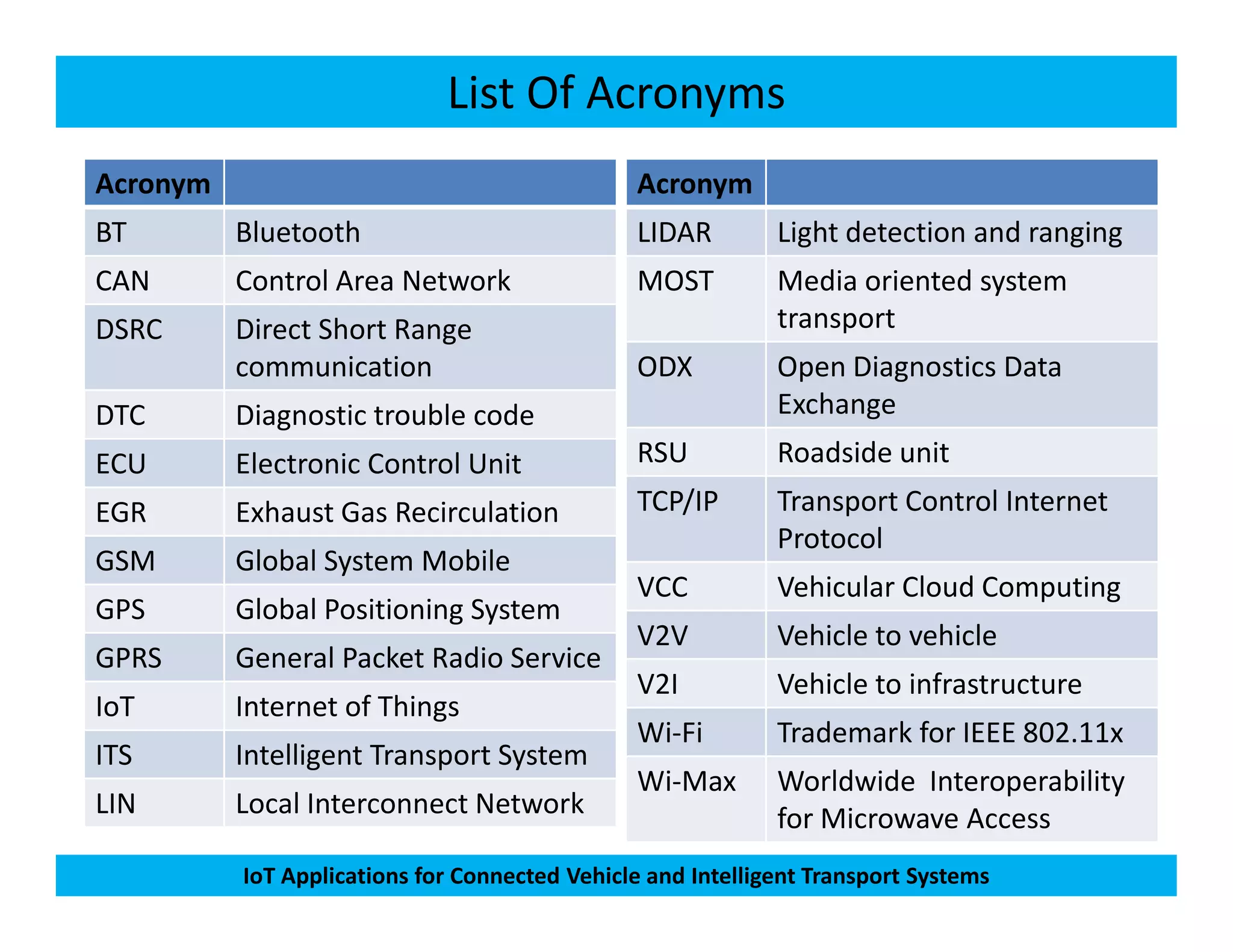 List Of Acronyms
Acronym
BT Bluetooth
CAN Control Area Network
DSRC Direct Short Range
communication
DTC Diagnostic trouble code
ECU Electronic Control Unit
Acronym
LIDAR Light detection and ranging
MOST Media oriented system
transport
ODX Open Diagnostics Data
Exchange
RSU Roadside unit
IoT Applications for Connected Vehicle and Intelligent Transport Systems
ECU Electronic Control Unit
EGR Exhaust Gas Recirculation
GSM Global System Mobile
GPS Global Positioning System
GPRS General Packet Radio Service
IoT Internet of Things
ITS Intelligent Transport System
LIN Local Interconnect Network
TCP/IP Transport Control Internet
Protocol
VCC Vehicular Cloud Computing
V2V Vehicle to vehicle
V2I Vehicle to infrastructure
Wi-Fi Trademark for IEEE 802.11x
Wi-Max Worldwide Interoperability
for Microwave Access
 