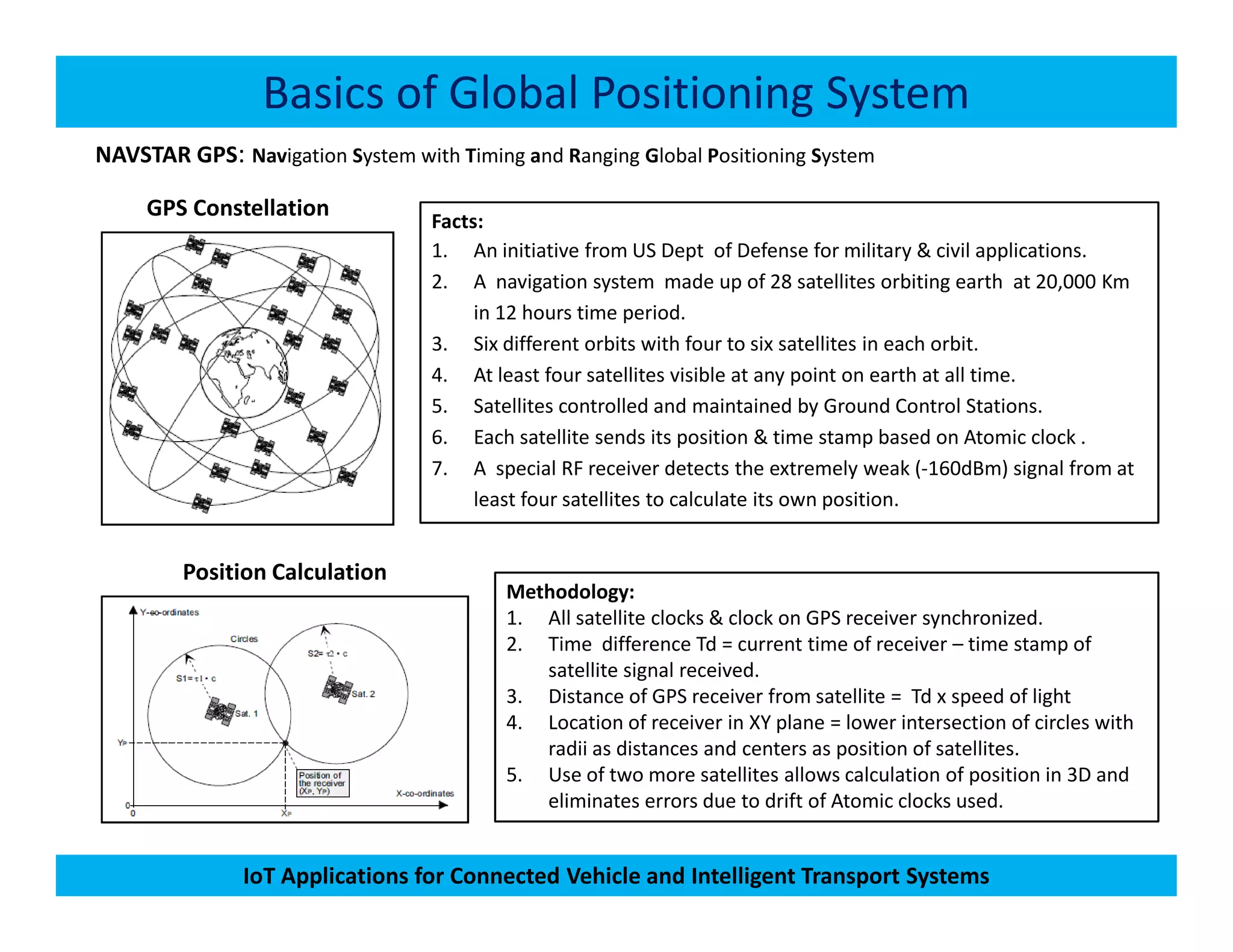 Basics of Global Positioning System
NAVSTAR GPS: Navigation System with Timing and Ranging Global Positioning System
Facts:
1. An initiative from US Dept of Defense for military & civil applications.
2. A navigation system made up of 28 satellites orbiting earth at 20,000 Km
in 12 hours time period.
3. Six different orbits with four to six satellites in each orbit.
4. At least four satellites visible at any point on earth at all time.
5. Satellites controlled and maintained by Ground Control Stations.
6. Each satellite sends its position & time stamp based on Atomic clock .
7. A special RF receiver detects the extremely weak (-160dBm) signal from at
GPS Constellation
IoT Applications for Connected Vehicle and Intelligent Transport Systems
7. A special RF receiver detects the extremely weak (-160dBm) signal from at
least four satellites to calculate its own position.
Position Calculation
Methodology:
1. All satellite clocks & clock on GPS receiver synchronized.
2. Time difference Td = current time of receiver – time stamp of
satellite signal received.
3. Distance of GPS receiver from satellite = Td x speed of light
4. Location of receiver in XY plane = lower intersection of circles with
radii as distances and centers as position of satellites.
5. Use of two more satellites allows calculation of position in 3D and
eliminates errors due to drift of Atomic clocks used.
 