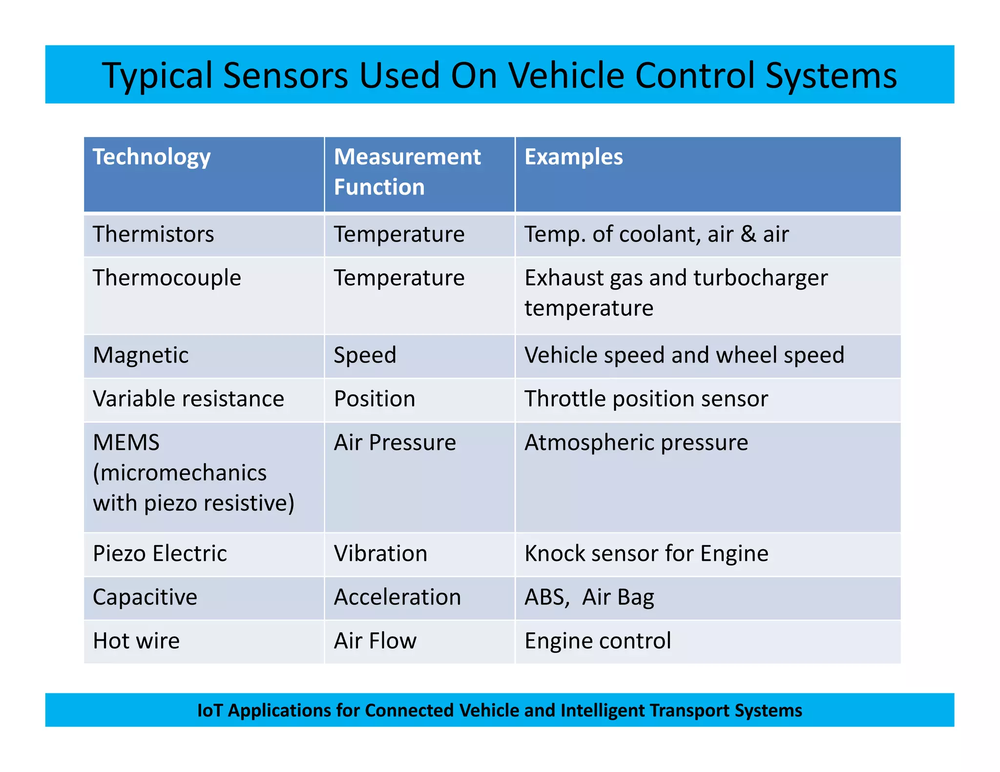 Typical Sensors Used On Vehicle Control Systems
Technology Measurement
Function
Examples
Thermistors Temperature Temp. of coolant, air & air
Thermocouple Temperature Exhaust gas and turbocharger
temperature
Magnetic Speed Vehicle speed and wheel speed
Variable resistance Position Throttle position sensor
IoT Applications for Connected Vehicle and Intelligent Transport Systems
Variable resistance Position Throttle position sensor
MEMS
(micromechanics
with piezo resistive)
Air Pressure Atmospheric pressure
Piezo Electric Vibration Knock sensor for Engine
Capacitive Acceleration ABS, Air Bag
Hot wire Air Flow Engine control
 