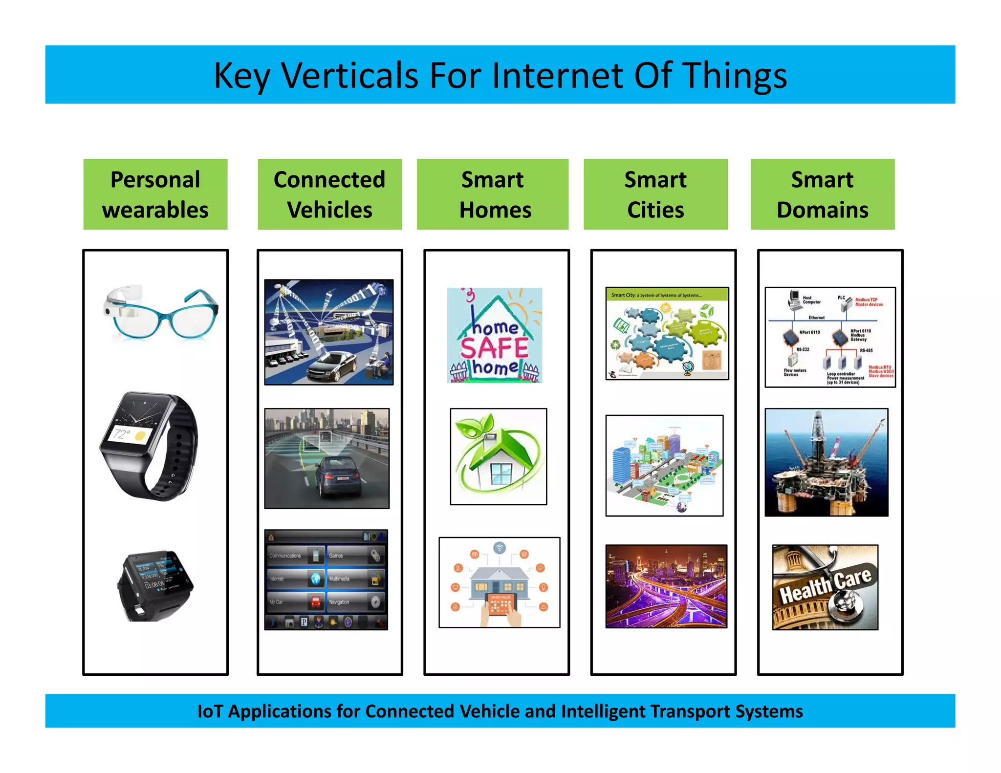Key Verticals For Internet Of Things
Personal
wearables
Connected
Vehicles
Smart
Homes
Smart
Cities
Smart
Domains
IoT Applications for Connected Vehicle and Intelligent Transport Systems
 