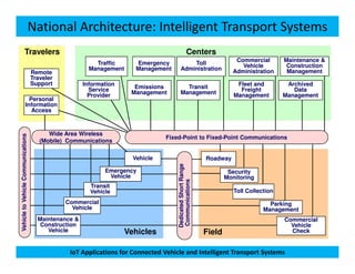 National Architecture: Intelligent Transport Systems
Centers
Commercial
Vehicle
Administration
Archived
Data
Management
Travelers
Toll
Administration
Emergency
Management
Traffic
Management
Fleet and
Freight
Management
Transit
Management
Maintenance &
Construction
Management
Emissions
Management
Personal
Information
Access
Remote
Traveler
Support Information
Service
Provider
VehicletoVehicleCommunications
Wide Area Wireless
Fixed-Point to Fixed-Point Communications
IoT Applications for Connected Vehicle and Intelligent Transport Systems
Vehicles Field
Roadway
Parking
Management
Commercial
Vehicle
Check
VehicletoVehicleCommunications
(Mobile) Communications
Vehicle
Transit
Vehicle
Commercial
Vehicle
Emergency
Vehicle
Maintenance &
Construction
Vehicle
Security
Monitoring
DedicatedShortRange
Communications
Toll Collection
Fixed-Point to Fixed-Point Communications
 