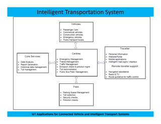 Intelligent Transportation System
IoT Applications for Connected Vehicle and Intelligent Transport Systems
 