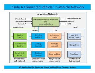 Inside A Connected Vehicle: In-Vehicle Network
IoT Applications for Connected Vehicle and Intelligent Transport Systems
 