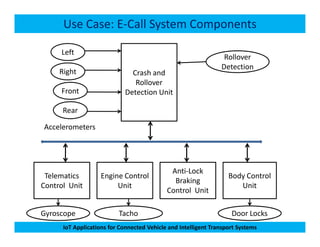 Use Case: E-Call System Components
Crash and
Rollover
Detection Unit
Left
Right
Front
Rear
Accelerometers
Rollover
Detection
IoT Applications for Connected Vehicle and Intelligent Transport Systems
Telematics
Control Unit
Engine Control
Unit
Anti-Lock
Braking
Control Unit
Body Control
Unit
Accelerometers
Door LocksGyroscope Tacho
 