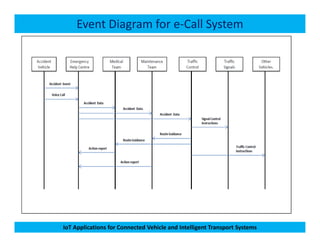 Event Diagram for e-Call System
IoT Applications for Connected Vehicle and Intelligent Transport Systems
 