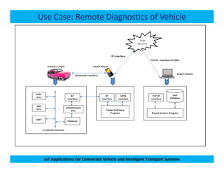 Use Case: Remote Diagnostics of Vehicle
IoT Applications for Connected Vehicle and Intelligent Transport Systems
 