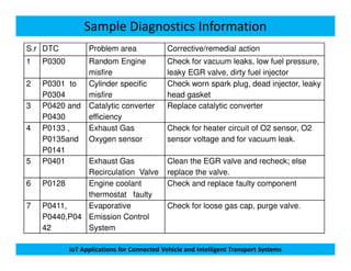 Sample Diagnostics Information
S.r DTC Problem area Corrective/remedial action
1 P0300 Random Engine
misfire
Check for vacuum leaks, low fuel pressure,
leaky EGR valve, dirty fuel injector
2 P0301 to
P0304
Cylinder specific
misfire
Check worn spark plug, dead injector, leaky
head gasket
3 P0420 and
P0430
Catalytic converter
efficiency
Replace catalytic converter
4 P0133 ,
P0135and
Exhaust Gas
Oxygen sensor
Check for heater circuit of O2 sensor, O2
sensor voltage and for vacuum leak.
IoT Applications for Connected Vehicle and Intelligent Transport Systems
P0135and
P0141
Oxygen sensor sensor voltage and for vacuum leak.
5 P0401 Exhaust Gas
Recirculation Valve
Clean the EGR valve and recheck; else
replace the valve.
6 P0128 Engine coolant
thermostat faulty
Check and replace faulty component
7 P0411,
P0440,P04
42
Evaporative
Emission Control
System
Check for loose gas cap, purge valve.
 