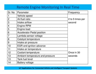 Remote Engine Monitoring In Real Time
Sr. No Parameter Frequency
1 Vehicle speed
2 to 5 times per
second
2 Air/fuel ratio
3 Intake airflow
4 Engine RPM
5 Engine load
6 Accelerator Pedal position
7 Lambda sensor voltage
IoT Applications for Connected Vehicle and Intelligent Transport Systems
7 Lambda sensor voltage
8 Catalyst temperature
9 Intake air pressure
10 EGR and ignition advance
11 Intake air temperature
Once in 30
seconds
12 Coolant temperature
13 Ambient temperature and pressure
13 Tank fuel level
14 Battery voltage
 