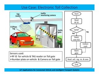 Use Case: Electronic Toll Collection
Read
RF ID
Valid?
Debit
Start
Yes
No
IoT Applications for Connected Vehicle and Intelligent Transport Systems
Sensors used:
RF ID for vehicle & TAG reader on Toll gate
Number plate on vehicle & Camera on Toll gate
Debit
user A/c
Collect
cash
Open
gate
Read veh reg. no. & save
End
 