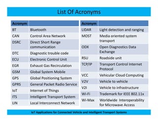List Of Acronyms
Acronym
BT Bluetooth
CAN Control Area Network
DSRC Direct Short Range
communication
DTC Diagnostic trouble code
ECU Electronic Control Unit
Acronym
LIDAR Light detection and ranging
MOST Media oriented system
transport
ODX Open Diagnostics Data
Exchange
RSU Roadside unit
IoT Applications for Connected Vehicle and Intelligent Transport Systems
ECU Electronic Control Unit
EGR Exhaust Gas Recirculation
GSM Global System Mobile
GPS Global Positioning System
GPRS General Packet Radio Service
IoT Internet of Things
ITS Intelligent Transport System
LIN Local Interconnect Network
TCP/IP Transport Control Internet
Protocol
VCC Vehicular Cloud Computing
V2V Vehicle to vehicle
V2I Vehicle to infrastructure
Wi-Fi Trademark for IEEE 802.11x
Wi-Max Worldwide Interoperability
for Microwave Access
 