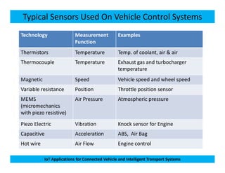 Typical Sensors Used On Vehicle Control Systems
Technology Measurement
Function
Examples
Thermistors Temperature Temp. of coolant, air & air
Thermocouple Temperature Exhaust gas and turbocharger
temperature
Magnetic Speed Vehicle speed and wheel speed
Variable resistance Position Throttle position sensor
IoT Applications for Connected Vehicle and Intelligent Transport Systems
Variable resistance Position Throttle position sensor
MEMS
(micromechanics
with piezo resistive)
Air Pressure Atmospheric pressure
Piezo Electric Vibration Knock sensor for Engine
Capacitive Acceleration ABS, Air Bag
Hot wire Air Flow Engine control
 