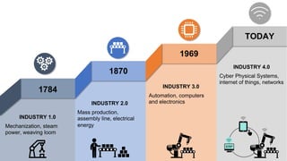 favoriot
Mechanization, steam
power, weaving loom
INDUSTRY 1.0
1784
1870
1969
TODAY
Mass production,
assembly line, electrical
energy
INDUSTRY 2.0
Automation, computers
and electronics
INDUSTRY 3.0
Cyber Physical Systems,
internet of things, networks
INDUSTRY 4.0
ERP
 