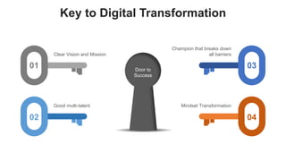 favoriot
Key to Digital Transformation
Door to
Success
01
02
03
04
Clear Vision and Mission
Good multi-talent
Champion that breaks down
all barriers
Mindset Transformation
 