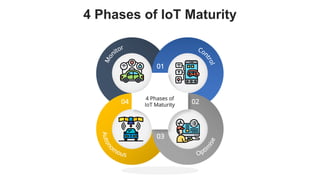 favoriot
4 Phases of IoT Maturity
01
03
02
04
4 Phases of
IoT Maturity
 
