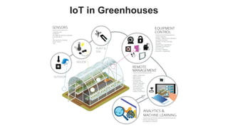 favoriot
IoT in Greenhouses
 