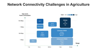 favoriot
Network Connectivity Challenges in Agriculture
 