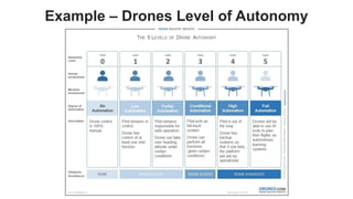 favoriot
Example – Drones Level of Autonomy
 
