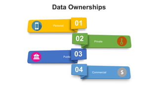 favoriot
Data Ownerships
01
Personal
03
Public
04 Commercial
02 Private
 