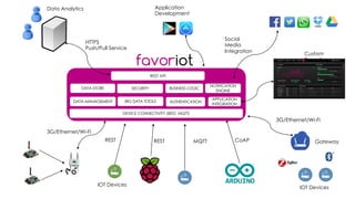 favoriot
Gateway
3G/Ethernet/Wi-Fi
IOT Devices
IOT Devices
3G/Ethernet/Wi-Fi
HTTPS
Push/Pull Service
Social
Media
Integration
DEVICE CONNECTIVITY (REST, MQTT)
APPLICATION
INTEGRATION
DATA MANAGEMENT
DATA STORE BUSINESS LOGIC
NOTIFICATION
ENGINE
REST API
Custom
Reporting
SECURITY
BIG DATA TOOLS
Application
Development
AUTHENTICATION
Data Analytics
REST CoAP
MQTT
REST
 