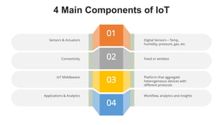 favoriot
4 Main Components of IoT
01
02
03
04
Digital Sensors – Temp,
humidity, pressure, gas, etc
Fixed or wireless
Platform that aggregate
heterogeneous devices with
different protocols
Workflow, analytics and insights
Sensors & Actuators
Connectivity
IoT Middleware
Applications & Analytics
 