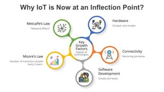 favoriot
Why IoT is Now at an Inflection Point?
Cheaper and smaller.
Hardware
Key
Growth
Factors
Ripples of
technologies.
Simple and faster.
Software
Development
Becoming pervasive.
Connectivity
“Network Effects”
Metcalfe’s Law
Number of transistors double
every 2 years.
Moore’s Law
 