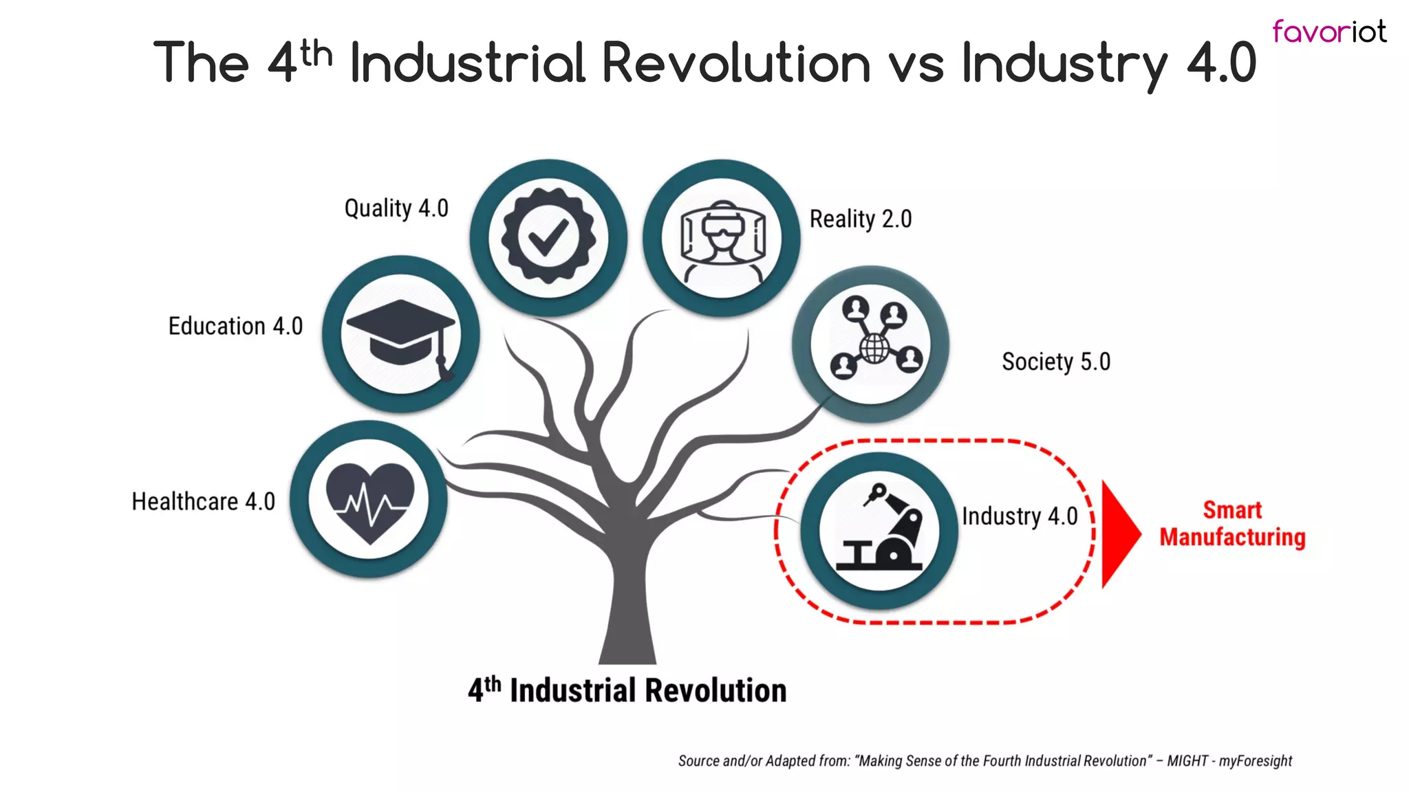 favoriot
The 4th Industrial Revolution vs Industry 4.0
 
