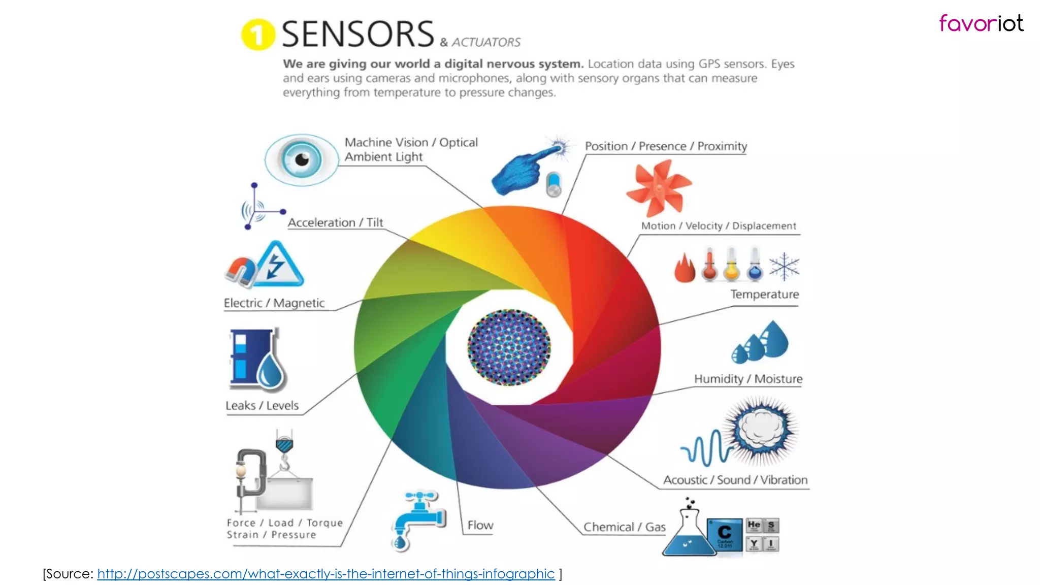 favoriot
[Source: http://postscapes.com/what-exactly-is-the-internet-of-things-infographic ]
 