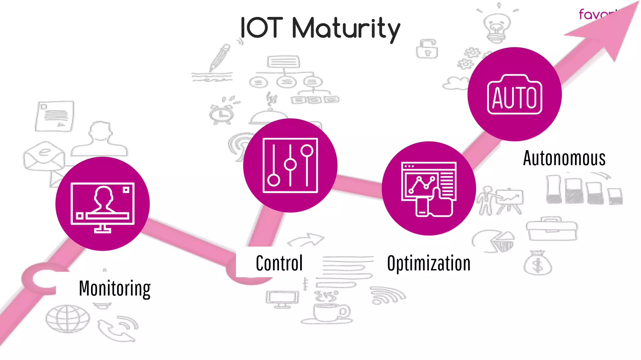 favoriot
IOT Maturity
Autonomous
Optimization
Control
Monitoring
 