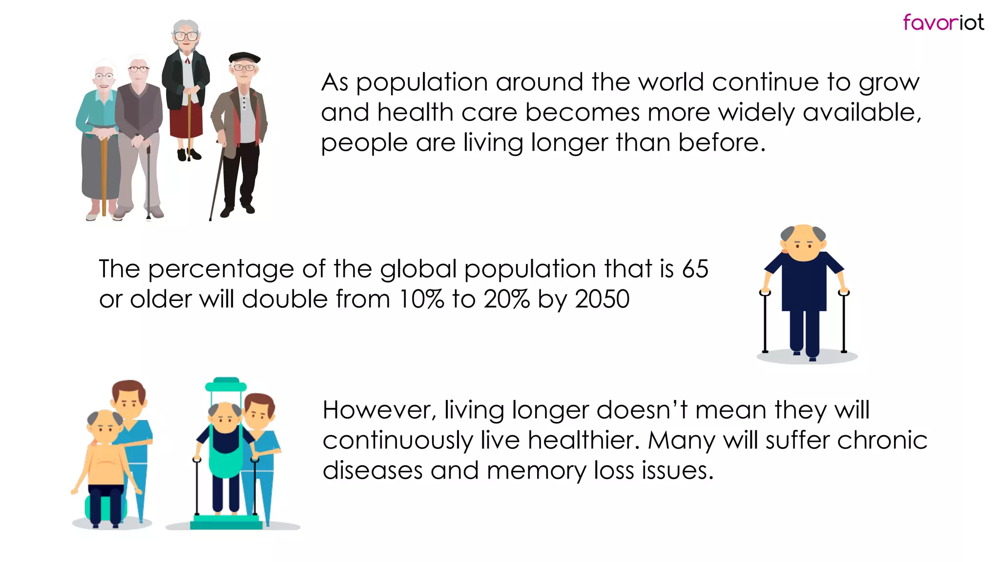 favoriot
As population around the world continue to grow
and health care becomes more widely available,
people are living longer than before.
The percentage of the global population that is 65
or older will double from 10% to 20% by 2050
However, living longer doesn’t mean they will
continuously live healthier. Many will suffer chronic
diseases and memory loss issues.
 