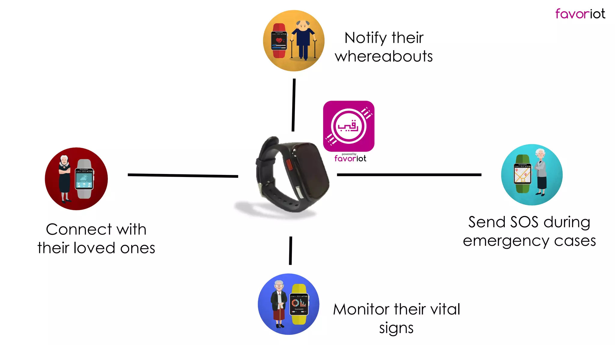 favoriot
Send SOS during
emergency cases
Monitor their vital
signs
Notify their
whereabouts
Connect with
their loved ones
 