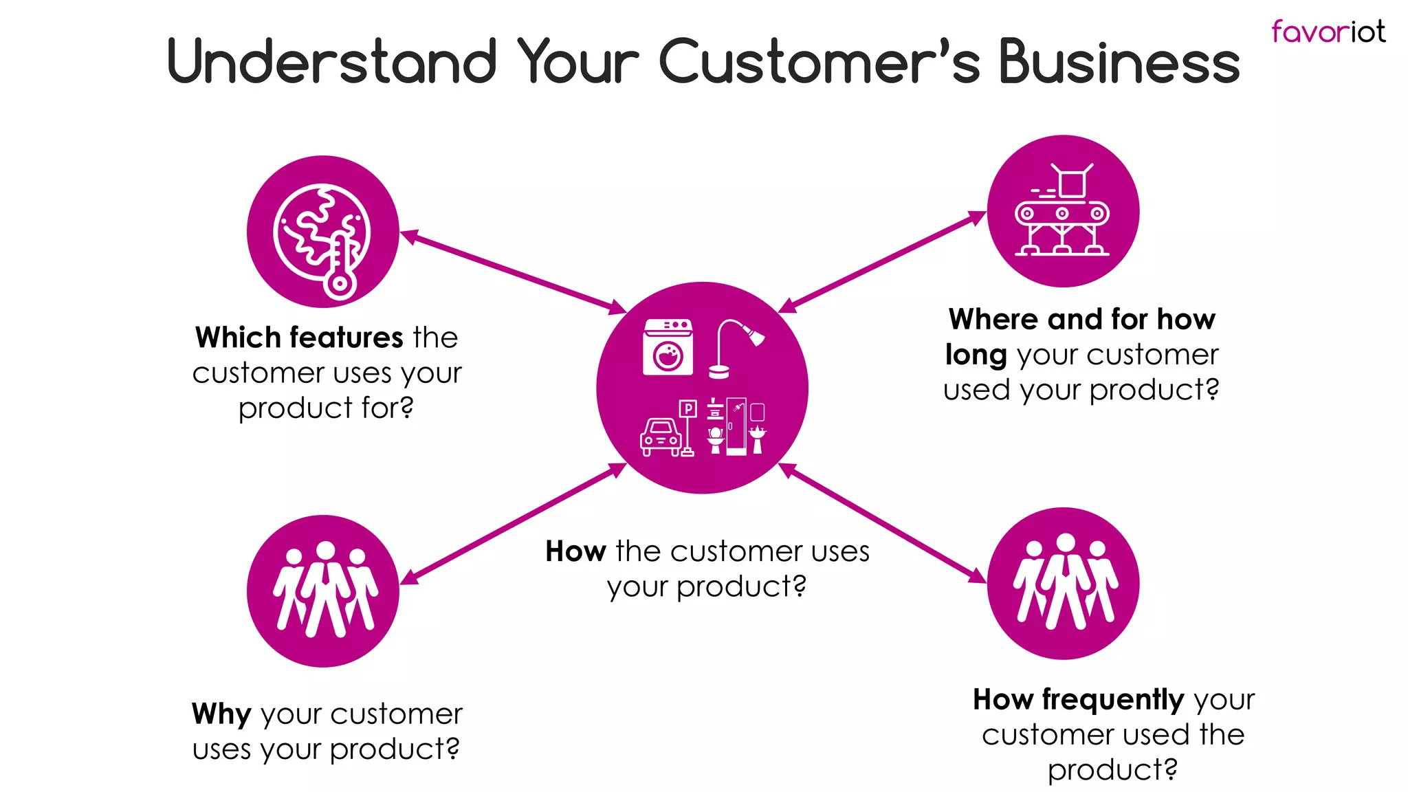 favoriot
Understand Your Customer’s Business
How the customer uses
your product?
Which features the
customer uses your
product for?
How frequently your
customer used the
product?
Where and for how
long your customer
used your product?
Why your customer
uses your product?
 