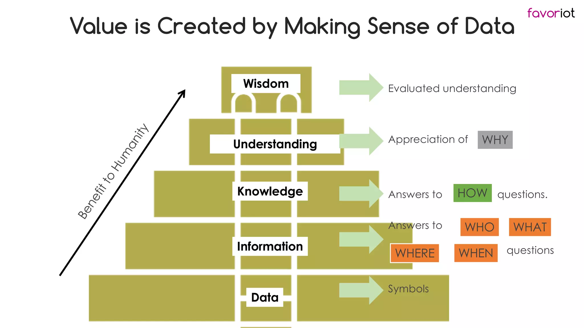 favoriot
Wisdom
Knowledge
Information
Data
More
Important
Less
Important
B
e
n
e
f
i
t
t
o
H
u
m
a
n
i
t
y
Evaluated understanding
Appreciation of
Answers to questions.
Symbols
Understanding
Answers to
questions
WHO
WHY
HOW
WHAT
WHERE WHEN
Value is Created by Making Sense of Data
 