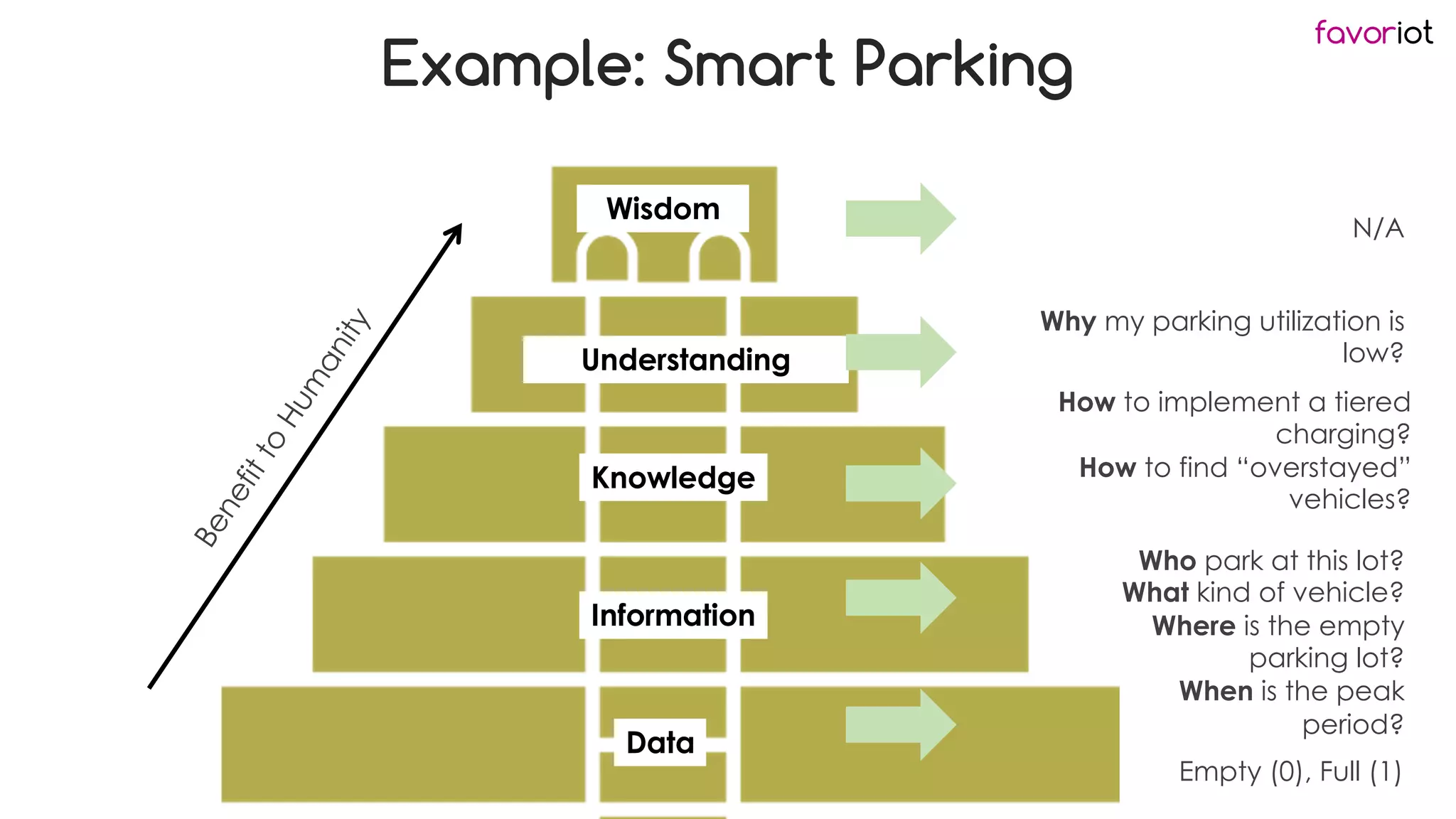 favoriot
Wisdom
Knowledge
Information
Data
More
Important
Less
Important
B
e
n
e
f
i
t
t
o
H
u
m
a
n
i
t
y Understanding
Example: Smart Parking
N/A
Empty (0), Full (1)
Who park at this lot?
What kind of vehicle?
Where is the empty
parking lot?
When is the peak
period?
How to implement a tiered
charging?
How to find “overstayed”
vehicles?
Why my parking utilization is
low?
 