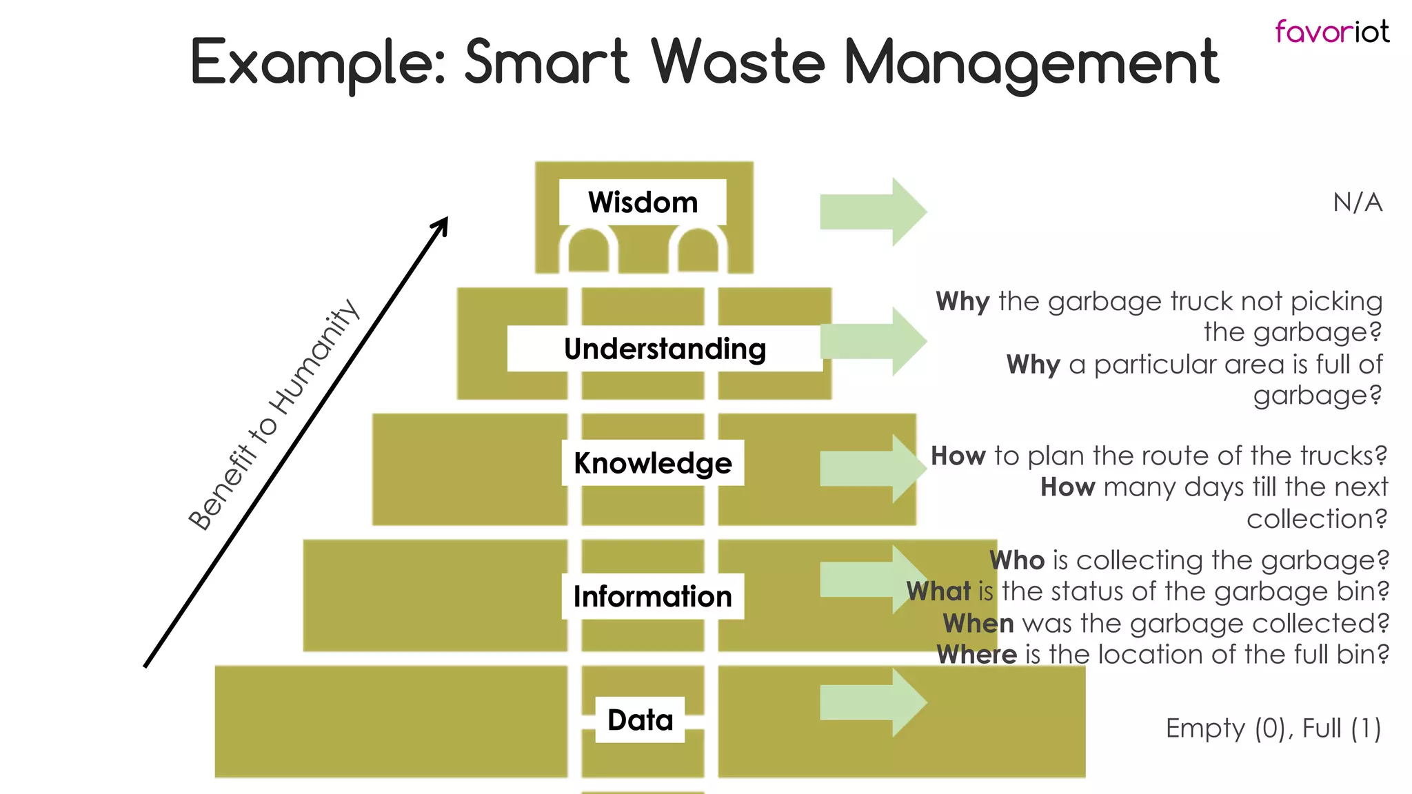 favoriot
Wisdom
Knowledge
Information
Data
More
Important
Less
Important
B
e
n
e
f
i
t
t
o
H
u
m
a
n
i
t
y Understanding
Example: Smart Waste Management
N/A
Who is collecting the garbage?
What is the status of the garbage bin?
When was the garbage collected?
Where is the location of the full bin?
How to plan the route of the trucks?
How many days till the next
collection?
Why the garbage truck not picking
the garbage?
Why a particular area is full of
garbage?
Empty (0), Full (1)
 
