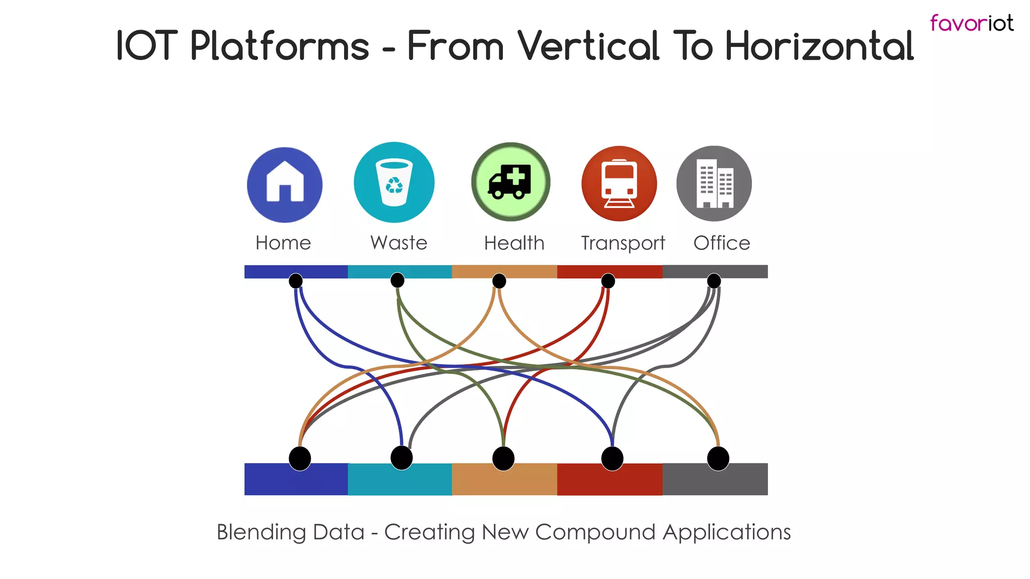favoriot
Home Health Transport Office
Waste
IOT Platforms - From Vertical To Horizontal
Blending Data - Creating New Compound Applications
 
