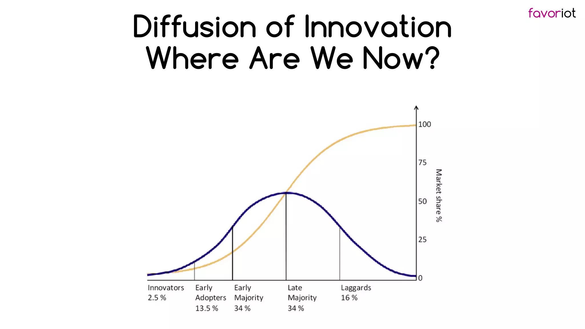 favoriot
Diffusion of Innovation
Where Are We Now?
 