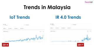 favoriot
Trends in Malaysia
IoT Trends IR 4.0 Trends
2014 2017
 