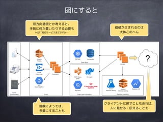 双方向通信とか考えると、
手前に何か置いたりする必要も
MQTT対応サービスまだですか…
図にすると
規模によっては、
多重にすることも
価値が生まれるのは
大体このへん
クライアントに戻すこともあれば、
人に見せる・伝えることも
 
