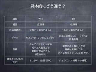 具体的にどう違う？
項目 Web IoT
通信 広帯域 低帯域
同時接続数 少ない（場合による） 多い（場合による）
データ RDBが向いていることが多い
RDBに向かないデータが多い 
時系列等
品質
低くてもなんとかなる 
相手が人間だから 
柔軟に対応できる 
（極論です）
絶対に高くないとダメ 
機械は失敗しても 
決められたようにしか動けない
価値を生む場所 
（主に）
オンライン処理（UX） バックエンド処理（分析等）
 