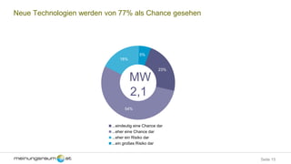 Seite 15
Neue Technologien werden von 77% als Chance gesehen
23%
54%
18%
5%
...eindeutig eine Chance dar
...eher eine Chance dar
...eher ein Risiko dar
...ein großes Risiko dar
MW
2,1
 