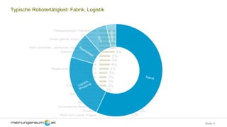 Seite 4
14%
13%
13%
10%
7%
6%
5%
5%
4%
4%
3%
3%
3%
3%
2%
1%
1%
1%
1%
15%
13%
Fließbandarbeit / Fabriksarbeit
Produktion
Immer gleiche Arbeit (maschinell)
Kassieren
Akten schlichten, verräumen, Ablage, Büroarbeit
Zusammenbau von Autos
Putzen
Keine
Zusammenbauen
Regale sortieren / Lagerarbeiten
Reinigung
Kellner
Pflege / Medizin
(Fast) alle Tätigkeiten
Transportdienste
Autonomes Fahren
Verpacken
Rasenmähen
Automatische Bestellungen
Sonstiges
Weiß nicht / keine Angabe
Typische Robotertätigkeit: Fabrik, Logistik
 