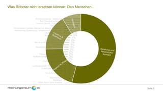 Seite 5
12%
10%
9%
8%
8%
6%
5%
5%
4%
4%
3%
3%
3%
3%
2%
2%
2%
2%
2%
1%
1%
1%
1%
1%
1%
1%
16%
13%
Kundenberatung / -betreuung
Arzt / Krankenschwester
Kreative Berufe / Tätigkeiten
Pflegeberufe
Persönlicher Kontakt / Mensch zu Mensch Interaktion
Menschliche Zuwendung / Anteilnahme / Liebe / Sex
Denkende Arbeiten
Soziale Tätigkeiten
Lehrer
Psychologe
Alle sind möglich (irgendwann)
Handwerk
Kinderbetreuung / Erziehung
Dienstleistungen
Kochen
Führung von Mitarbeitern
Roboter können nichts ersetzen
Frisör
Planen, Organisieren
Politik
Computerarbeit / Programmieren
Zu komplexe Aufgaben
Forschung
Neuentwicklungen
Jurist
Rechtsanwalt
Sonstiges
Weiß nicht / keine Angabe
Was Roboter nicht ersetzen können: Den Menschen..
 